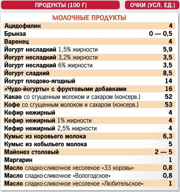 таблица кремлевская диета молочные продукты