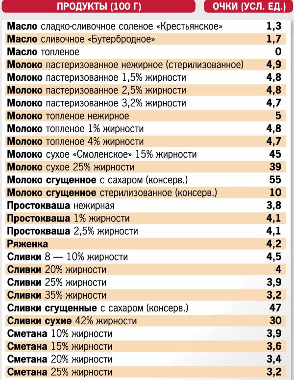 таблица кремлевская диета молочные продукты
