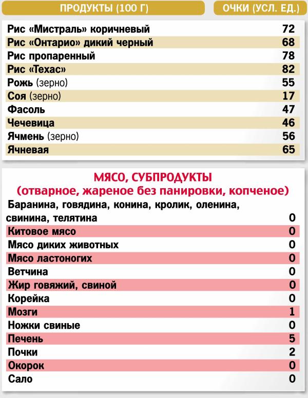 таблица кремлевская диета мясо субпродукты