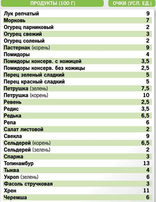 таблица кремлевская диета овощи