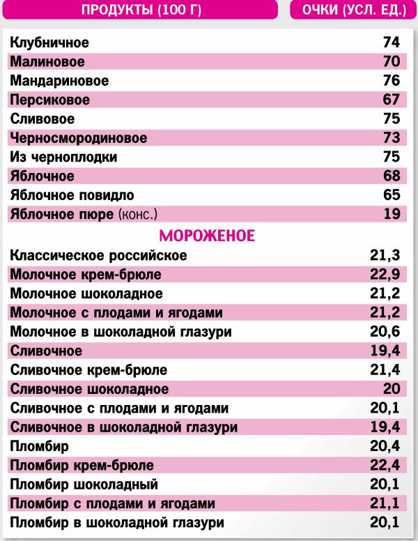 таблица кремлевская диета варенье и мороженое