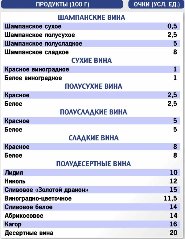 таблица кремлевская диета алкогольные напитки