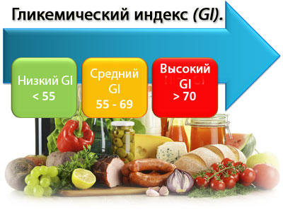 гликемический индекс продуктов для похудения